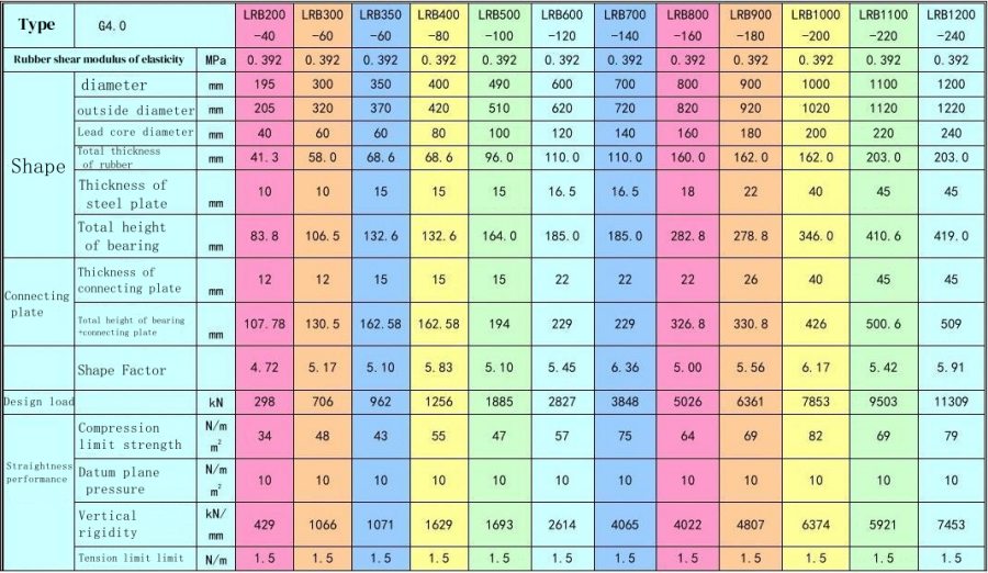 High Damping Rubber Bearing Specifications